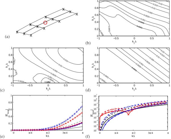 Figure 6. Multidimensional interpolation. (a) View of the interpolation stencil ( × ) and the interpolated point ( ◦ )