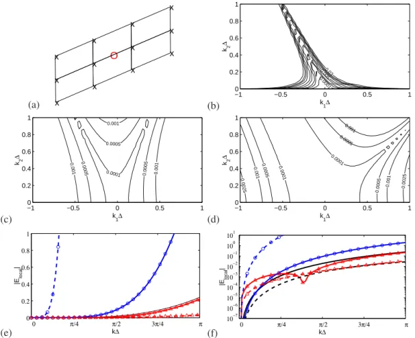 Figure 7. Multidimensional interpolation. Same legend as Figure 6 for the particular stencil in (a).
