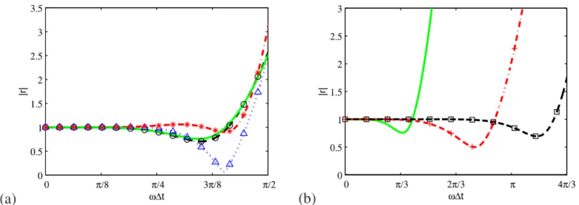 Figure 9. Growth factor r . (a) Comparison of different Adams-Bashforth schemes: standard 4 th -order scheme ( ◦ ), standard 5 th -order scheme ( · · · · · · △ ), standard 6 th -order scheme ( ∗ ) and 3 rd -order optimized four-level scheme ( )