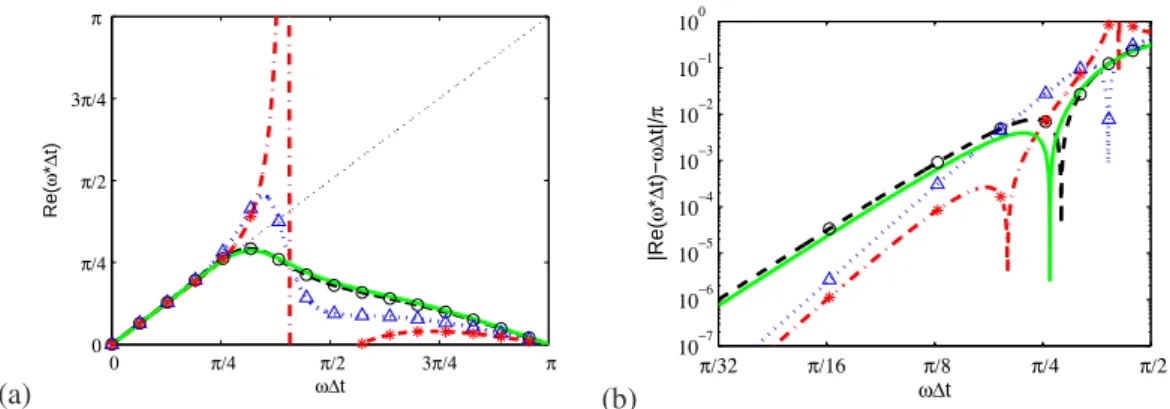 Figure 11. (a) Real part of the effective angular frequency ω ∗ ∆t of Adams-Bashforth schemes as function of the exact angular frequency ω∆t : standard 4 th -order scheme ( ◦ ), standard 5 th -order scheme