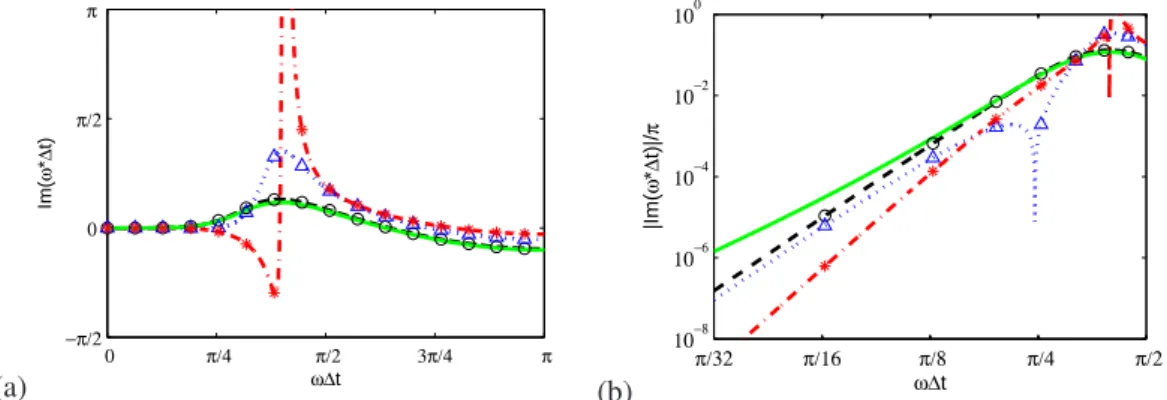 Figure 12. (a) Imaginary part of the effective angular frequency ω ∗ ∆t of Adams-Bashforth schemes as function of the exact angular frequency ω∆t : standard 4 th -order scheme ( ◦ ), standard 5 th -order scheme ( · · · · · · △ ), standard 6 th -order schem