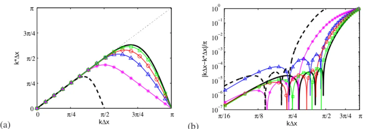 Figure 3. (a) Effective wavenumber k ∗ ∆x of the 11-point schemes as function of the reduced wavenumber k∆x : interior points on the fine grid ( ), E ( ), D ( ◦ ), C ( △ ), B ( ∗ ) and A (