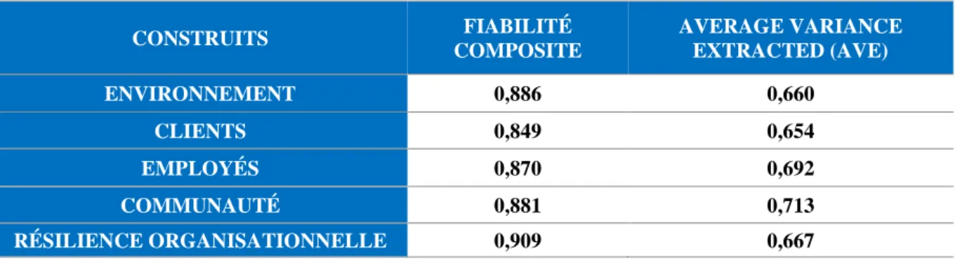 Tableau 1 : Fiabilité composite et variance moyenne extraite