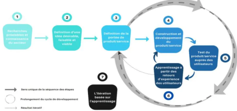 Figure N°3 : Illustration du processus d’innovation intégrant les deux méthodologies DT et LS 