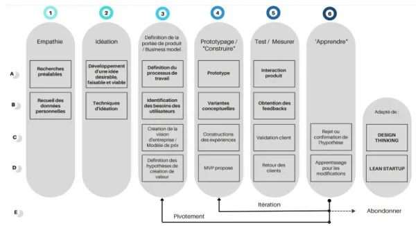 Figure N°4 : Illustration du processus d’innovation intégrant les deux méthodologies DT et LS 