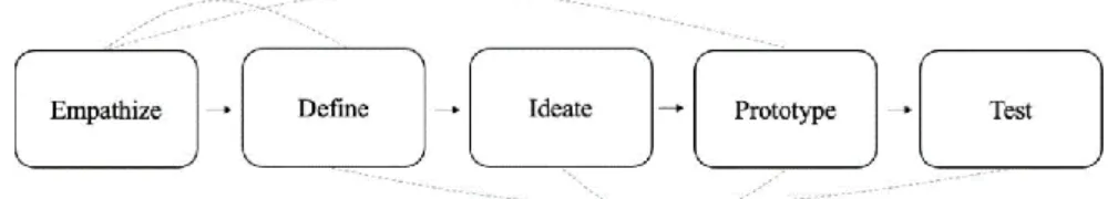 Figure N°2 : Illustration du processus la méthodologie du Design Thinking (Tu et al.,  2018) 