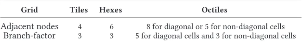 Table 2. Number of adjacent nodes and branch-factor value for different grids.