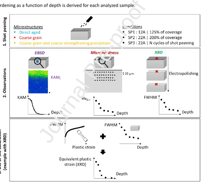 Figure  1.3  precisely  describes  the  procedure  used,  by  taking,  as  an  example,  the  case  of  XRD  measurements