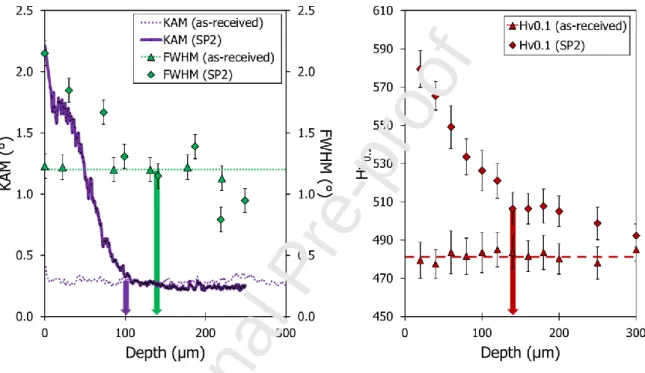 Figure 2. Evolution for the DA microstructure of KAM, FWHM and HV 0.1  parameters as a function of depth for  the as-received and shot peened samples (SP2)