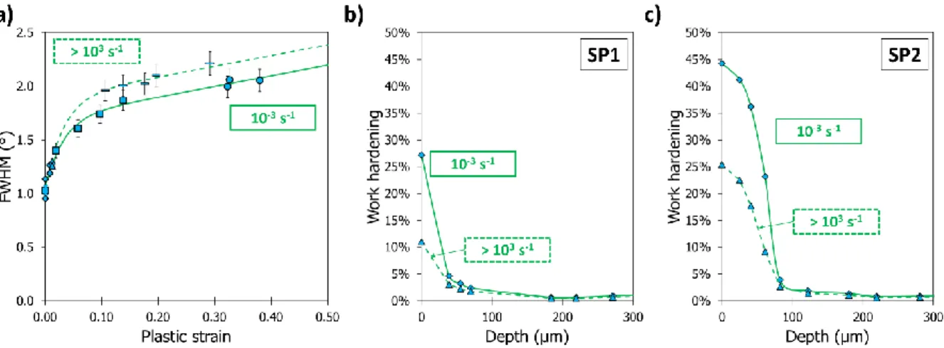 Figure 7. a) Strain rate influence on the calibration curve obtained by XRD method on the DA microstructure,  b) Impact of strain rate on work hardening determination in the case of SP1 shot peened DA, c) Impact of 