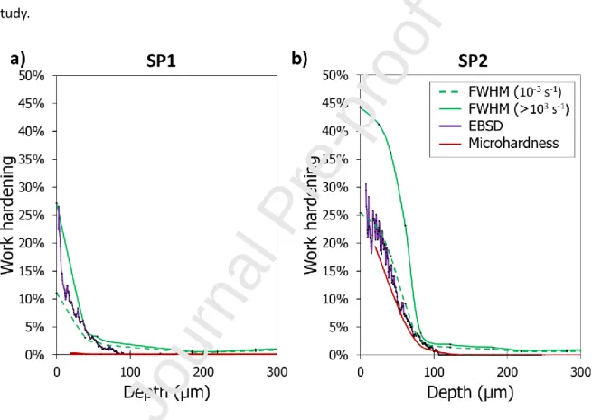 Figure 8. Comparison of the different characterization methods for two shot peening conditions: left SP1 and  right SP2