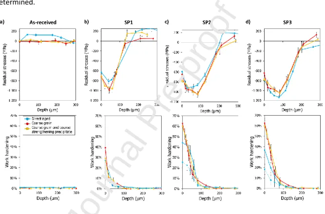 Figure 10. Residual stress and work hardening profiles obtained by XRD on the three microstructures prior to  shot peening (a) as well as those obtained for the three peening conditions (b) SP1, (c) SP2, (d) SP3