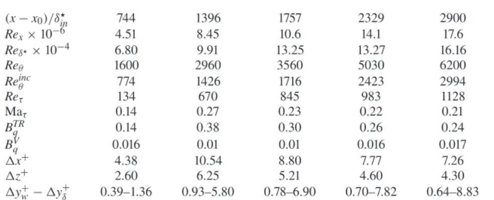 Table 1. Boundary-layer properties at five selected downstream stations. In the table, Ma τ = u τ / c w is the friction Mach number, B TR q = q TRw /(ρ w u τ h w ) and B Vq = q V w /(ρ w u τ h w ) are the roto-translational and vibrational dimensionless he