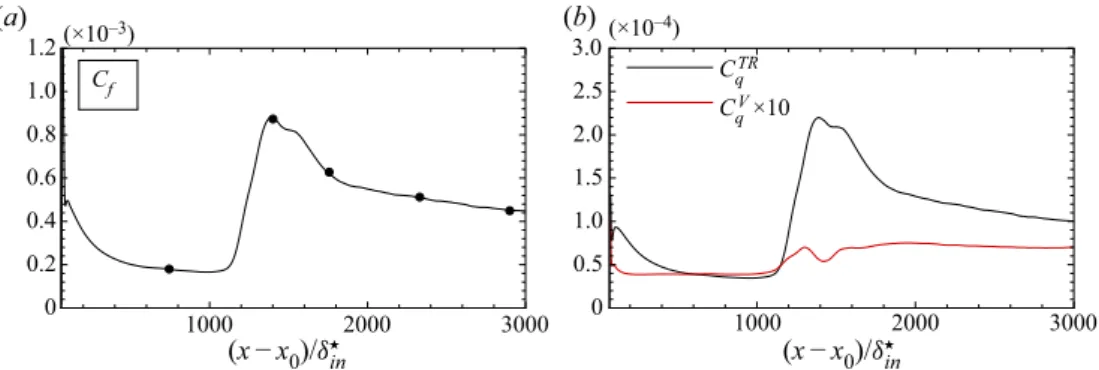 Figure 2. Evolution of (a) the skin friction coefficient C f (black line) and (b) the heat flux coefficients C TR q and C V q (black and red lines, respectively)