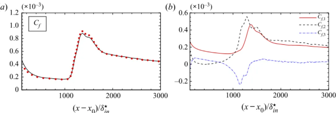 Figure 3. Evolution of (a) the skin friction coefficient C f (black line) and Renard–Deck decomposition (red symbols) and (b) separate contribution of each term of (3.2).