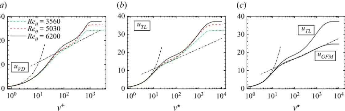 Figure 4. Wall-normal profiles of (a) the van Driest-transformed streamwise velocity, (b) Trettel &amp; Larsson’s transformation and (c) comparison between Trettel &amp; Larsson transformation and total-stress-based scaling of Griffin et al