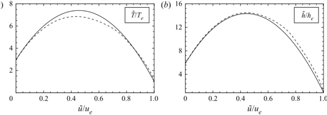 Figure 6. Walz’s equation (a) and modified Walz’s equation (b) as shown in (6) and (3.5), respectively, at Re θ = 6200