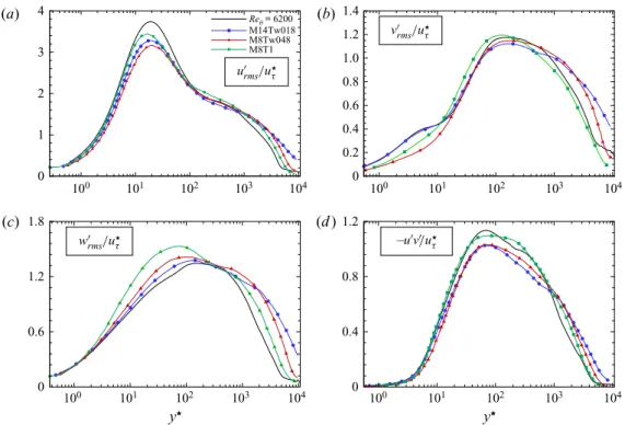Figure 5. Reynolds stresses in the (a) streamwise, (b) wall-normal and (c) spanwise directions, and (d) Reynolds shear stress