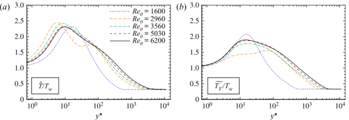 Figure 8. Normalized mean translational temperature (a) and vibrational temperature (b) at the selected streamwise stations.