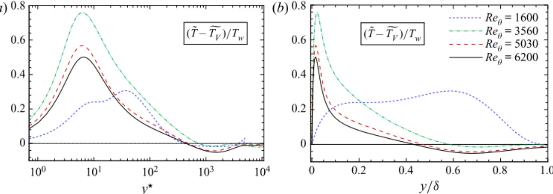 Figure 9. Normalized difference ( T ˜ − &amp; T V )/T w at the selected streamwise stations; (a) semi-local units, (b) outer scale
