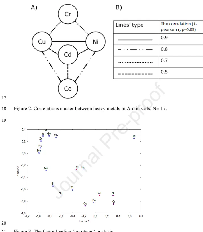 Figure 2. Correlations cluster between heavy metals in Arctic soils, N= 17.  