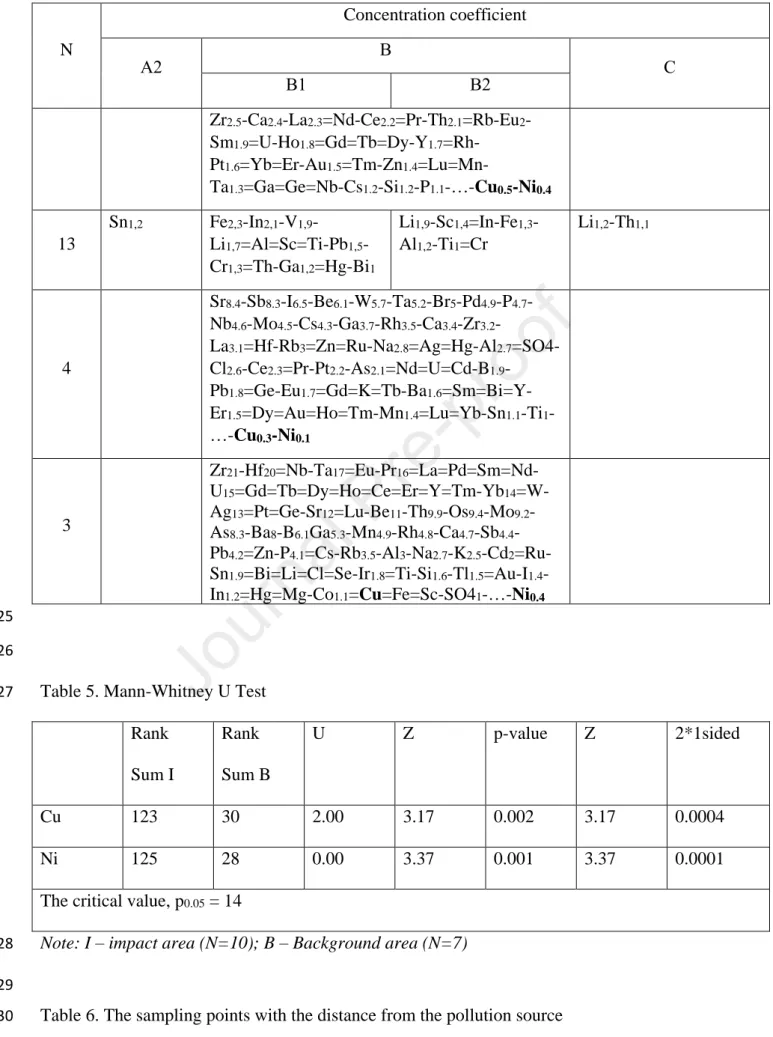 Table 5. Mann-Whitney U Test 27 