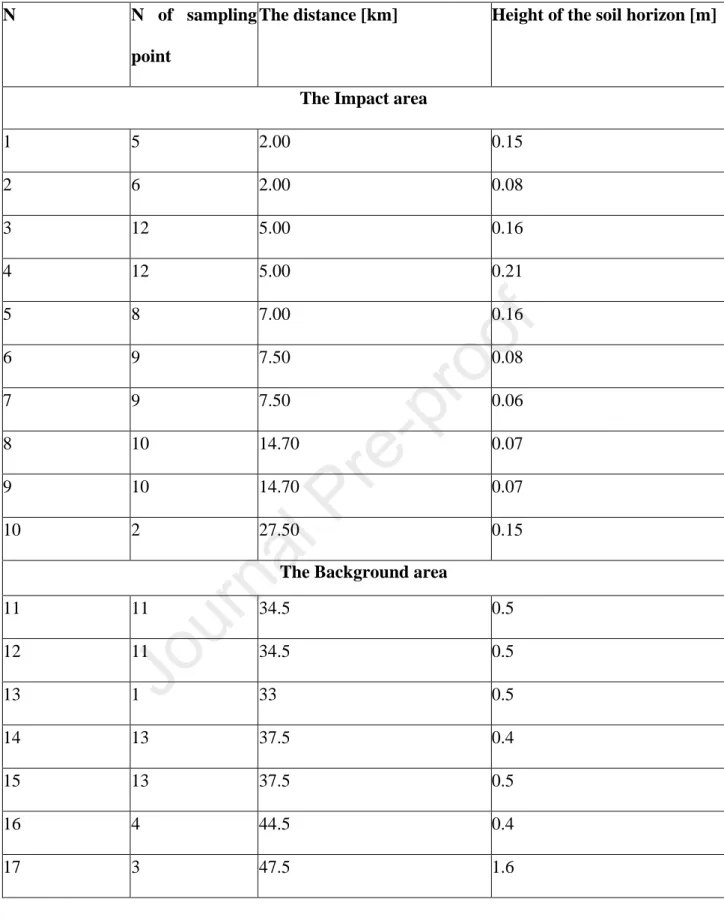 Table 7. Ni and Cu emissions in the studied area 32 
