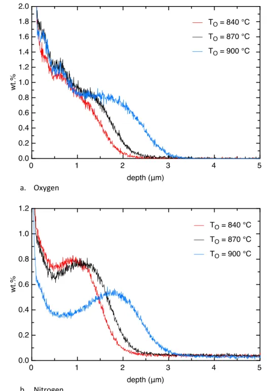 Figure  4:  GDOES  chemical  analyses  of  GO  electrical  steel.  Influence  of  the  oxidizing  temperature  34 