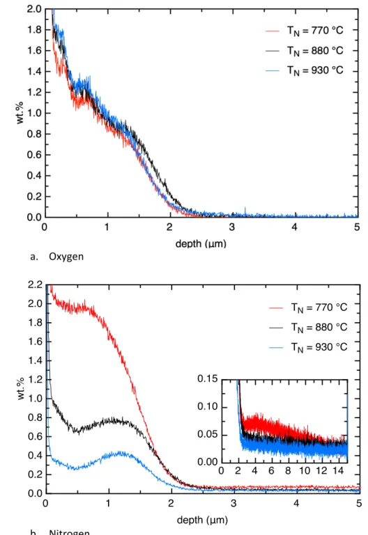 Figure 5: GDOES chemical analyses of GO electrical steel. Influence of the nitriding temperature ( T N ) 44 
