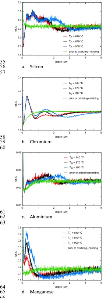 Figure 7: GDOES chemical analyses of GO electrical steel. Influence of the oxidizing temperature  67 