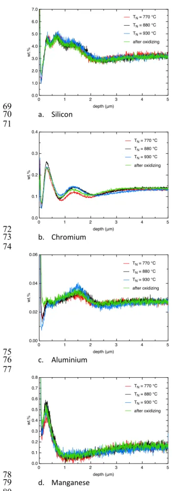 Figure 8: GDOES chemical analyses of GO electrical steel. Influence of the nitriding temperature (T N )  81 