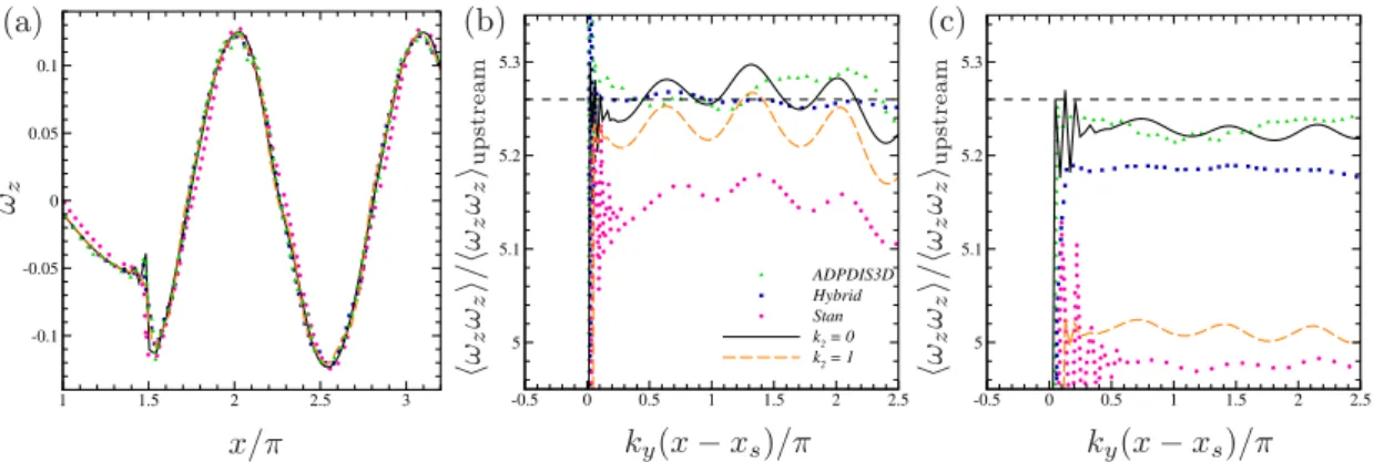 Fig. 6. Results for the shock-vorticity/entropy wave interaction at 𝑡 = 25. (a) Instantaneous vorticity profiles for 𝑦 = 0 (𝑘 𝑦 = 1); averaged vorticity content, normalized with respect to the upstream value, for (b) 𝑘 𝑦 = 1 and (c) 𝑘 𝑦 = 2