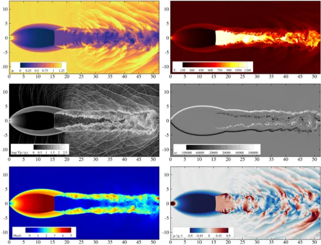 Fig. 8. Instantaneous snapshot of an N 2 -O 2 inert underexpanded jet. From left to right, top to bottom: isocontours of density 𝜌, temperature 𝑇 , numerical Schlieren log(∇𝜌∕𝜌 𝑗 ), vorticity 𝜔, Mach number 𝑀 and pressure fluctuations 𝑝∕𝑝 𝑗 − 1.