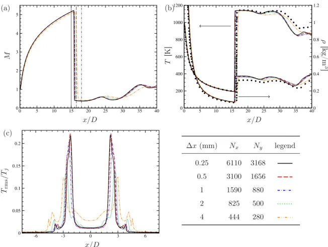 Fig. 9. Influence of the grid resolution on the underexpanded jet. Axial profiles of Mach number (a); axial profiles of normalized temperature and density (b); rms profiles of temperature along the vertical line 𝑥∕𝐷 = 20 (c)