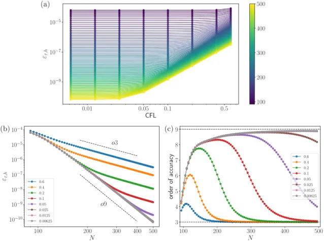 Fig. 2. Analysis of the order of convergence of the error norm for the isentropic vortex convection configuration