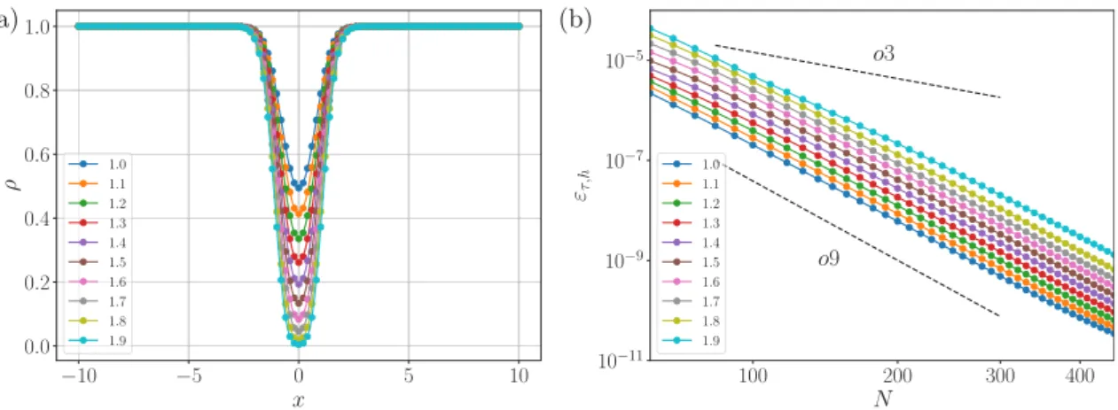 Fig. 3. Analysis of the order of convergence of the error norm for the isentropic vortex convection configuration, for different values of the perturbation amplitude (from 1 to 1.9) at CFL = 0.025 and 𝑘 2 = 1