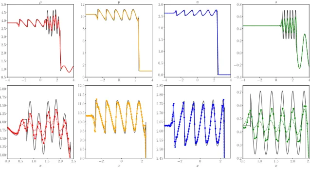 Fig. 5. Numerical solution for the Shu–Osher problem at 𝑡 = 1.8. Top: profiles of density, pressure, velocity and entropy; bottom: zoom on the post-shock regions