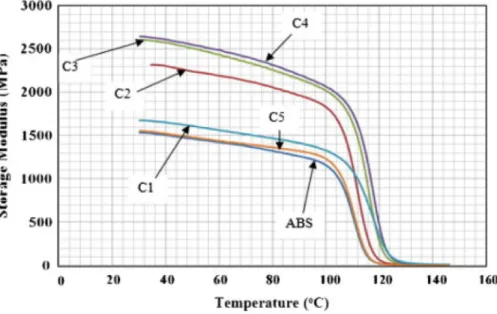Figure 8 presents the dynamic mechanical result of the ABS reinforced by the used iron  particles
