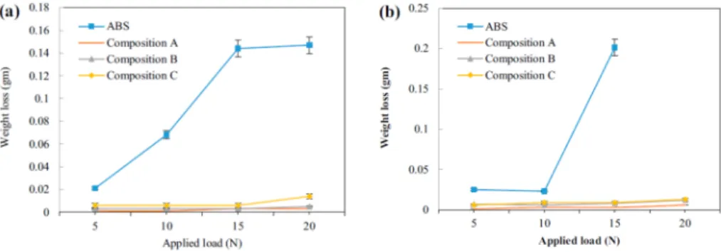 Fig. 10    Material weight loss with applied load for (a) 5 min and (b) 10 min, obtained from tribology evalu- evalu-ations [35]