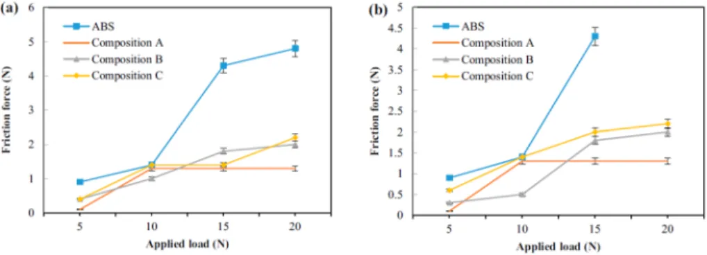 Fig. 11    Obtained curves related to friction force with applied load for (a) 5 min and (b) 10 min on ABS,  nylon 6–26 Al-14  Al 2 O 3  (composite A), nylon 6–28 Al-12  Al 2 O 3  (composite B), and nylon 6–30 Al-10   Al 2 O 3  (composite C), from tribolog