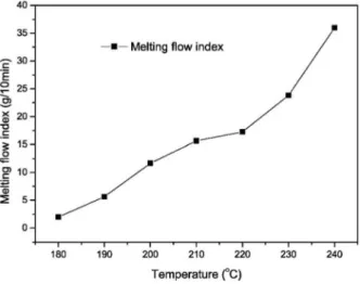 Fig. 19   Effect of the liquefier temperature on the flexural strength and modulus of 3D printed continuous  carbon fiber reinforced PLA composites [39]