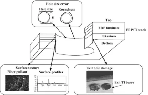 Fig. 9. Schematic diagram of the hole damage distribution in hybrid FRP/Ti drilling [3,44].