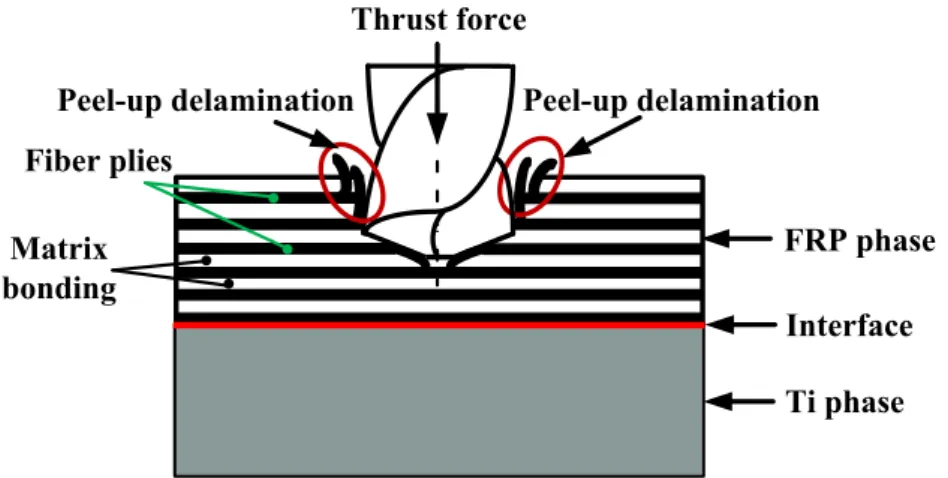 Fig. 11. Delamination analysis for different cutting-sequence strategies applied in hybrid FRP/metal drilling: (a) metal ? FRP cutting sequence and (b) FRP ? metal cutting sequence [70].