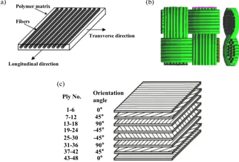Fig. 1. Schematic illustration of the commonly-used FRP composite structures: (a) UD-ply laminate [27,35], (b) woven-ply laminate [27,35], and (c) multi-orientation laminate following the quasi-isotropic stacking sequence of [0°/45°/90°/45°] 6S [27,36].