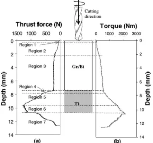 Fig. 3. Thrust force versus feed rate and spindle speed when drilling hybrid FRP/Ti composite: (a) n = 660 rpm – HSS drill, (b) f = 0.0732 mm/rev – HSS drill, (c) n =660 rpm – carbide drill, (d) f = 0.0732 mm/rev – carbide drill