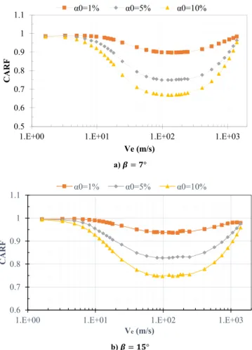 Fig. 11 shows that, for all void fractions, the pressure distribution is highly heterogeneous
