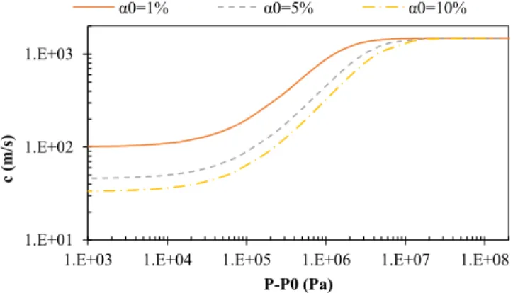 Fig. 5. Sonic speed in the mixture c as a function of the pressure for three initial void fractions α 0 , as predicted by the two-phase equation of state (see Section 2.2).