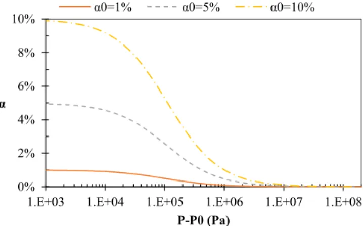 Fig. 4. Void fraction α as a function of the pressure for three initial void fractions α 0 , as predicted by the two-phase equation of state (see Section 2.2).