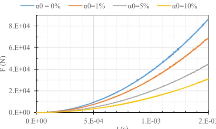 Fig. 8 shows for both deadrise angles ( β=7° and β=15° ) the evolution of the force reduction factor F /F α 0 as a function of the expansion velocity V e 