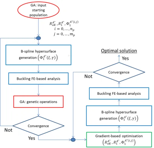Figure 2: Logial ow of the numerial proedure employed for the solution searh of the